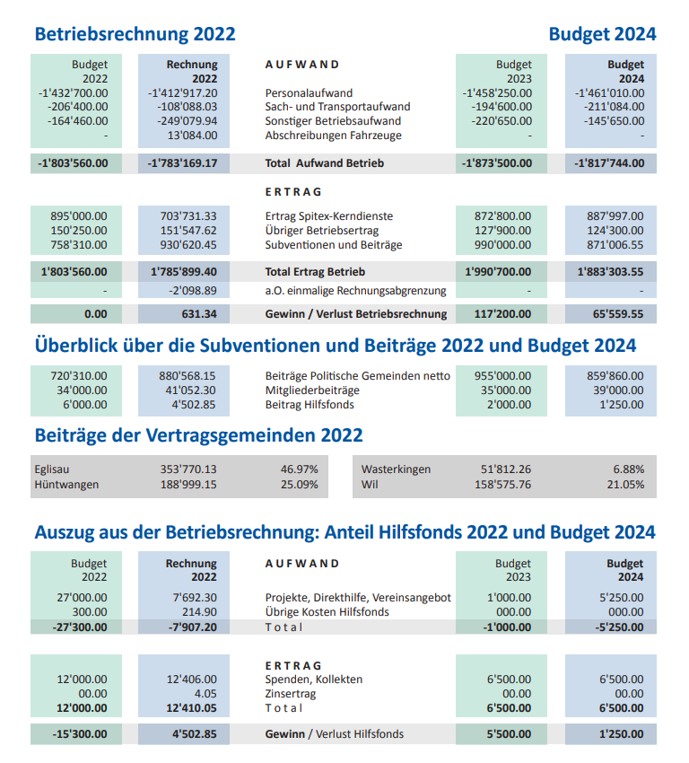 Verein Spitex am Rhein, Betriebsrechnung 2022 und Budget 2024